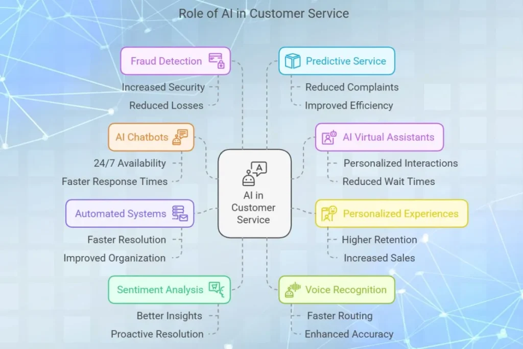 role of Artificial Intelligence on Customer Service