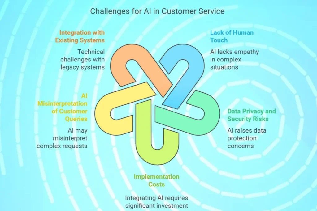 How challenges of Artificial Intelligence in Customer Service?