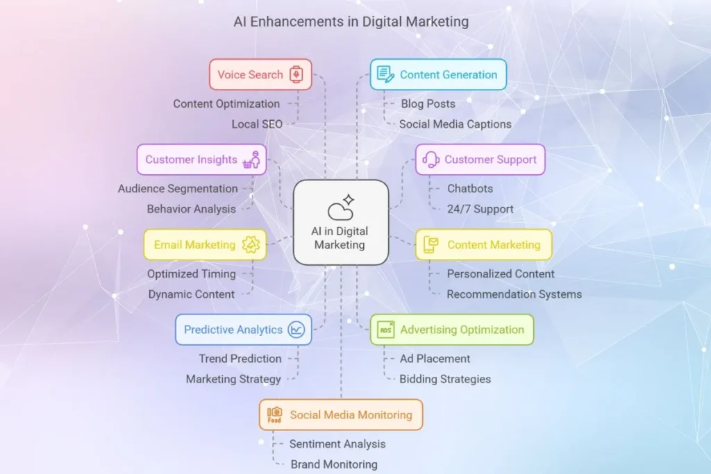 Role of Artificial Intelligence in Digital Marketing?