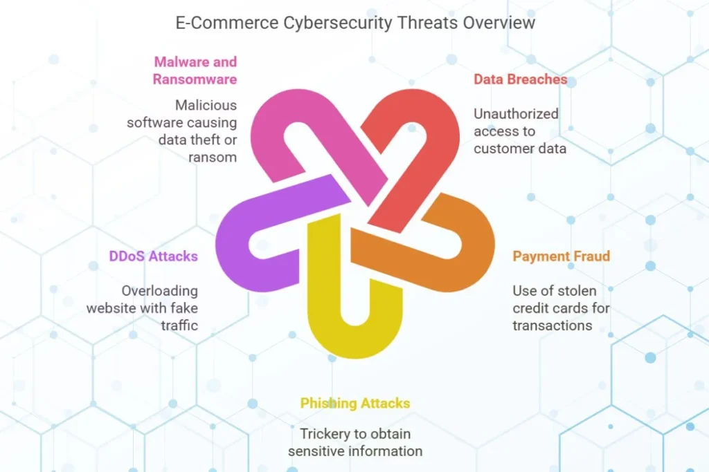 Threats for e-commerce website