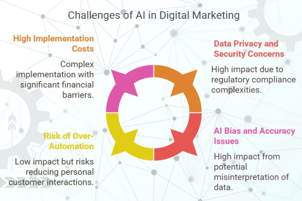 Challenges of Artificial Intelligence in Digital Marketing
