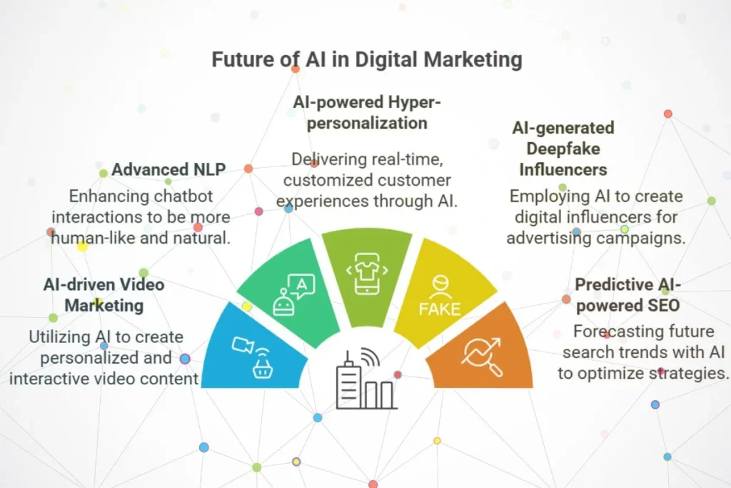 future of Artificial Intelligence in Digital Marketing