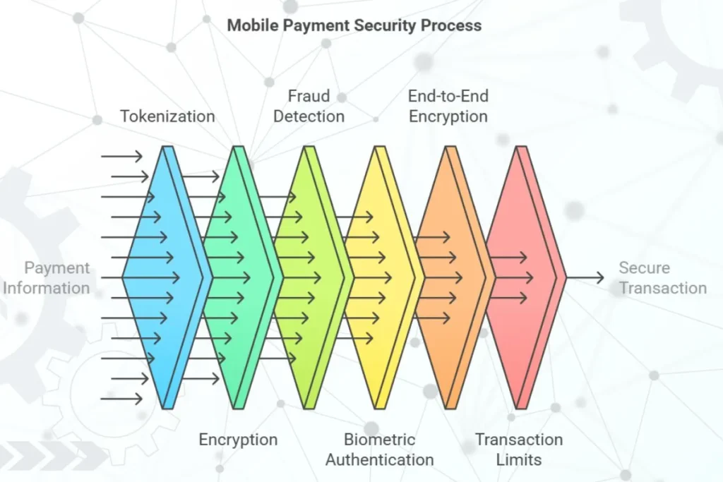 Mobile Payments Security process