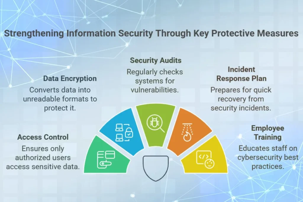 Protective measures for information security