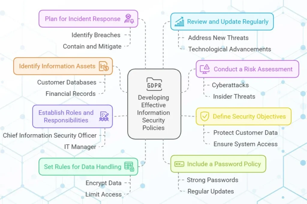 Developing Information Security Policies for Businesses