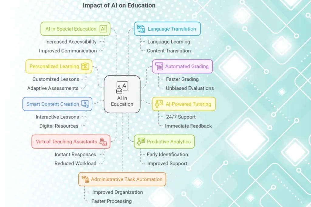 The Impact of AI in Education