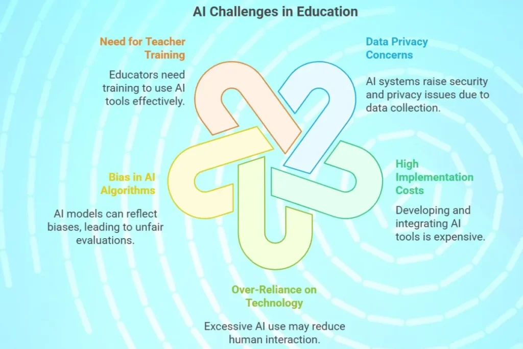 The challenges of Artificial Intelligence in Education