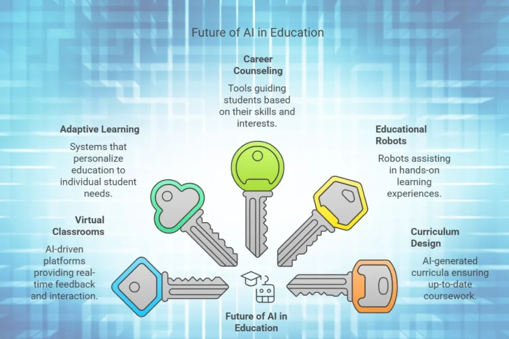 The future of Artificial Intelligence in Education
