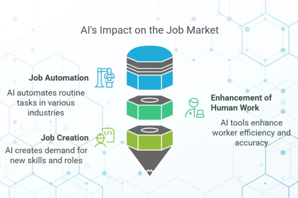 Artificial Intelligence Impact on Jobs