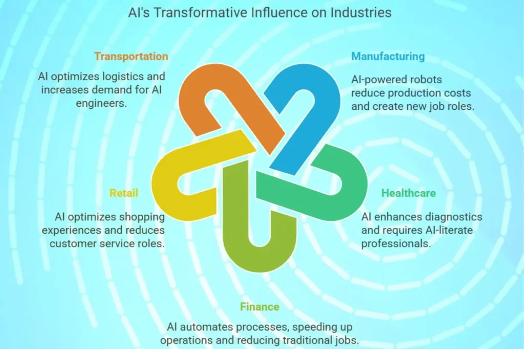 Artificial Intelligence Impact on Jobs sector