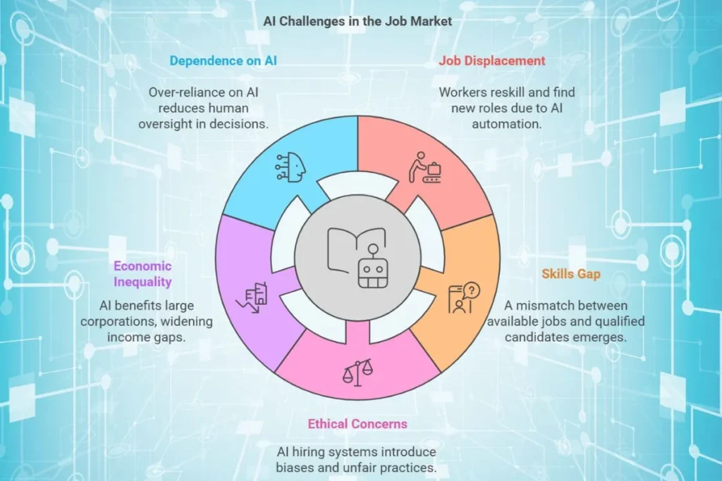 challenges of Artificial Intelligence on Jobs market