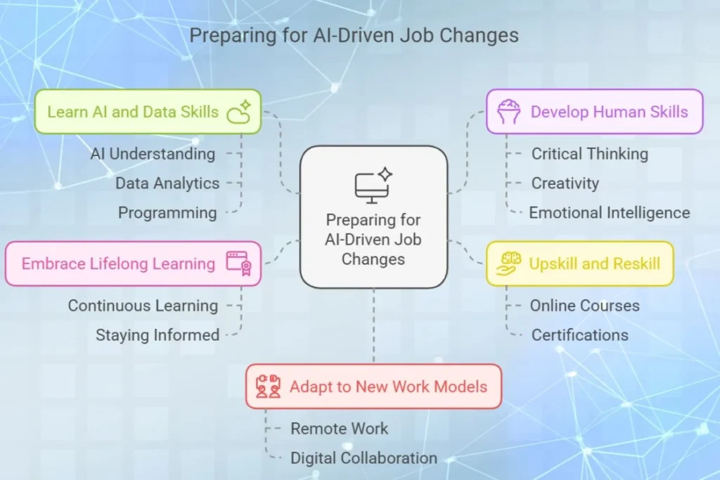 How to prepare for Artificial Intelligence jobs changes