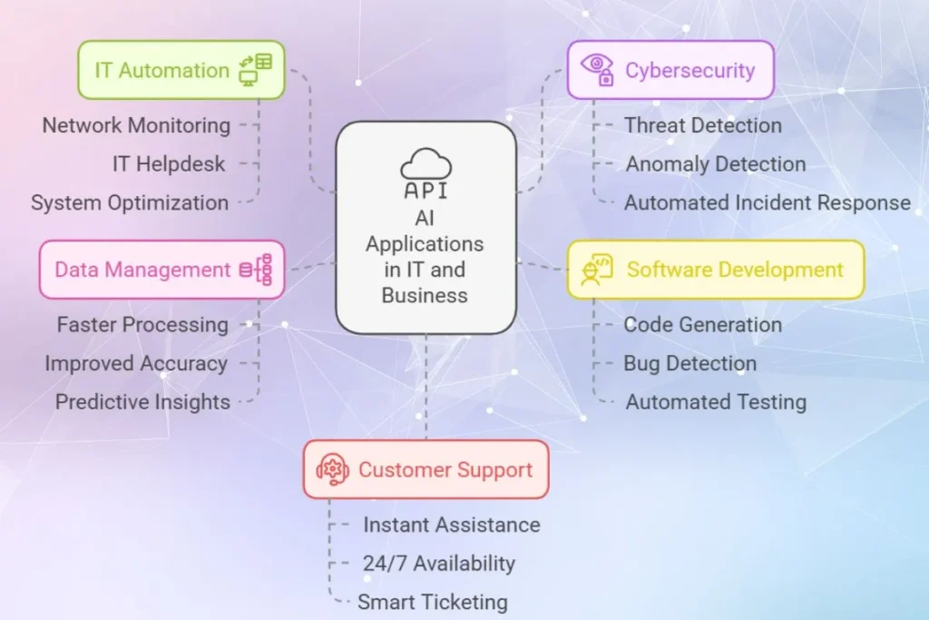 Role of AI in IT Sector