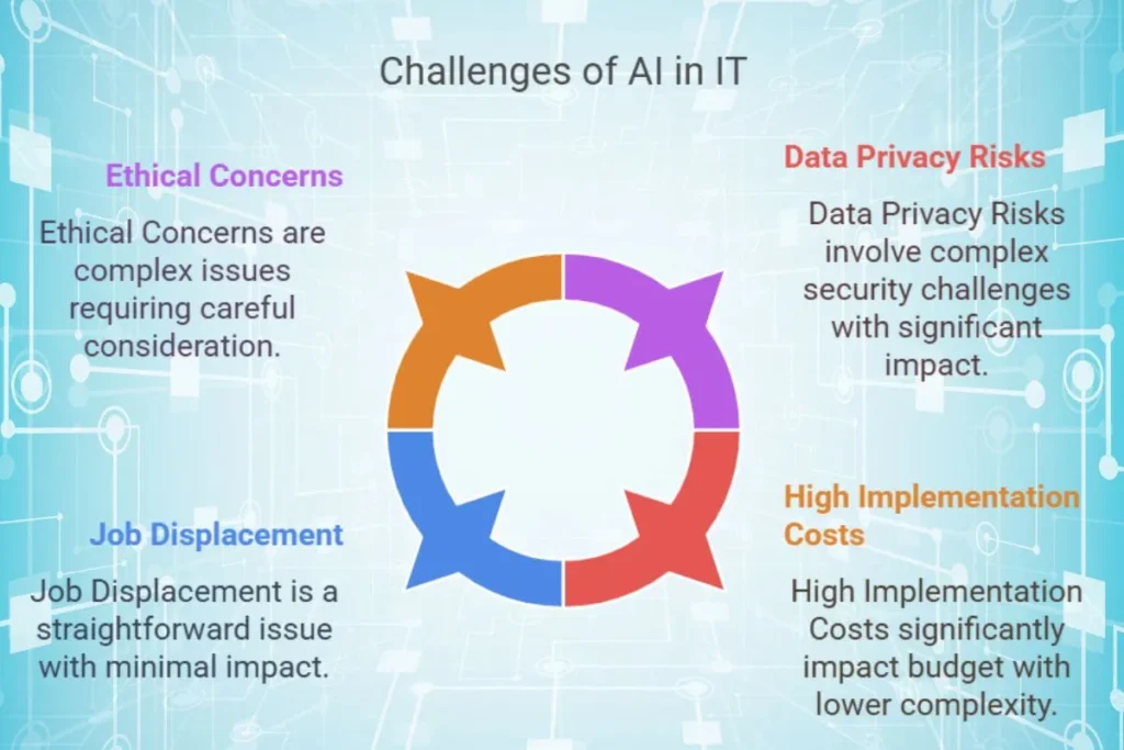 challenges of Artificial Intelligence in IT Sector