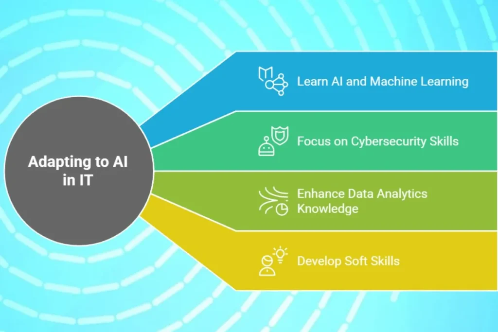 adapting of Artificial Intelligence in IT Sector
