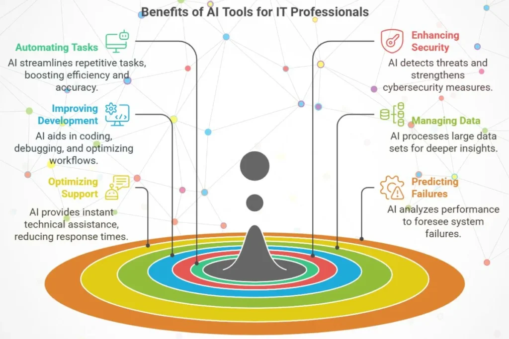 benefits of AI Tools for IT Professionals