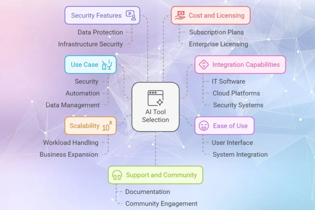 How to select Best AI Tools for IT Professionals