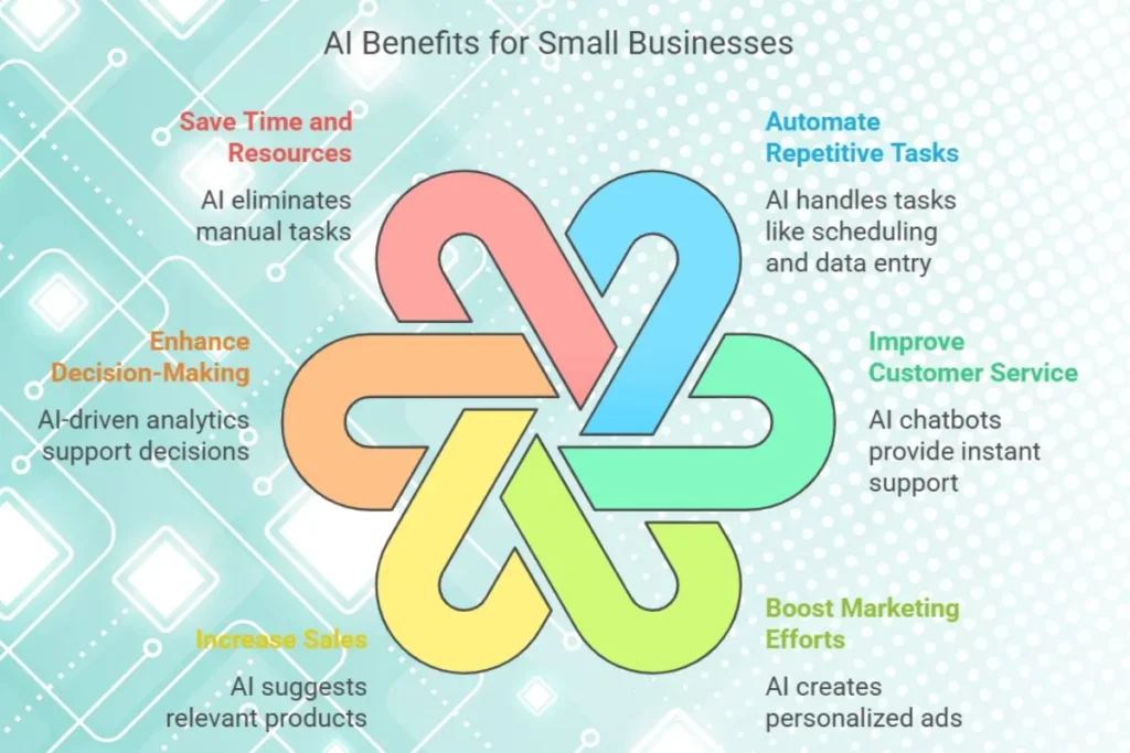 benefits of AI Tools for Small Businesses