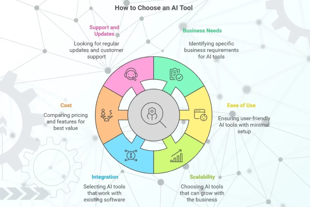 how to choose AI Tools for Small Businesses