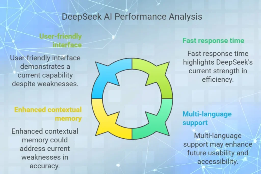DeepSeek AI performance