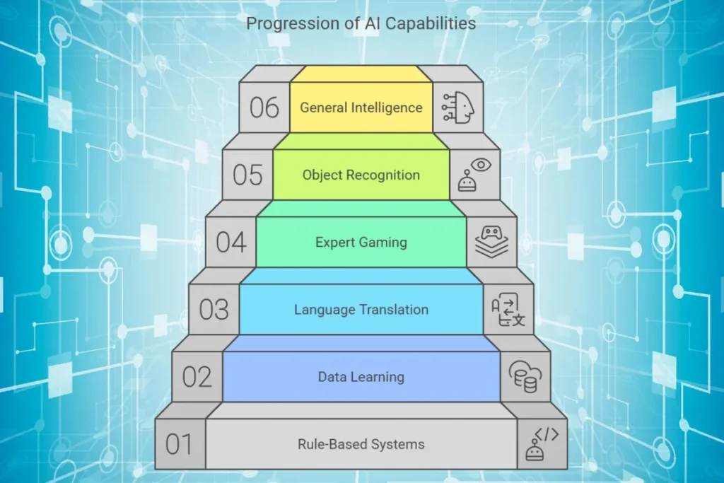 Progress of Ai capacities