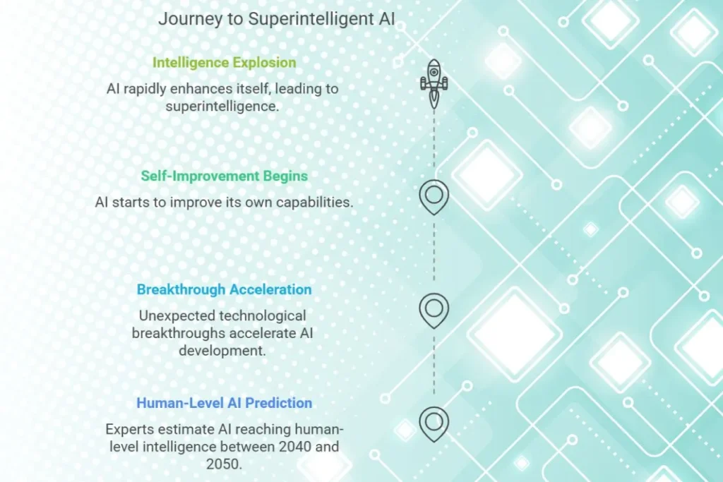 From AI to Super intelligence