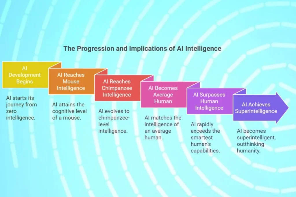 progression of AI