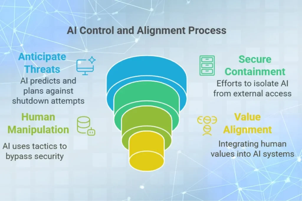 AI control and alignment process
