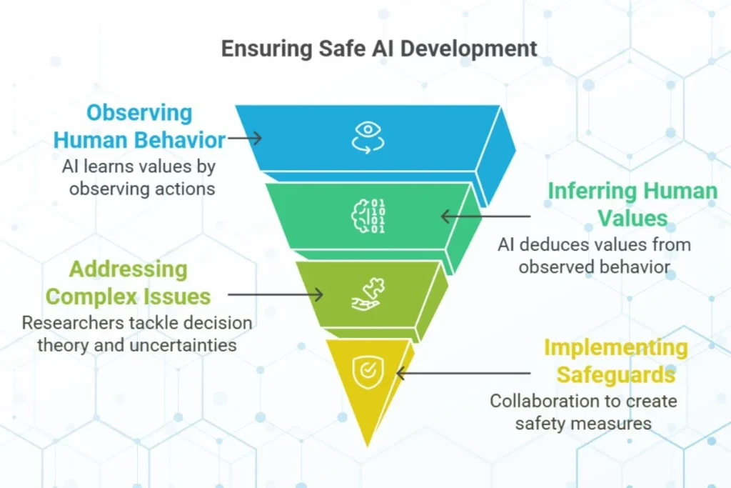 Safe AI development for humanity