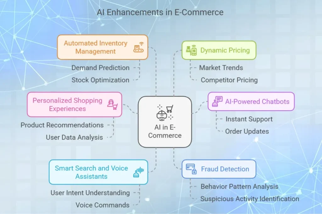 The Role of AI in E-Commerce