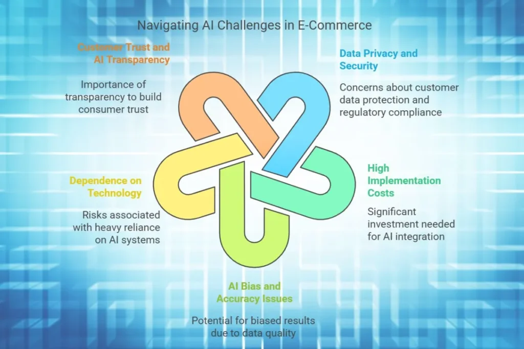 The challenges of Artificial Intelligence in E-Commerce