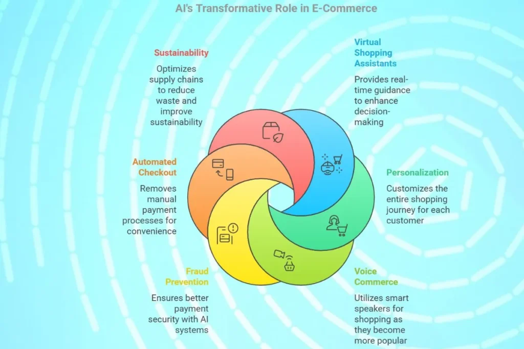 The future of Artificial Intelligence in E-Commerce