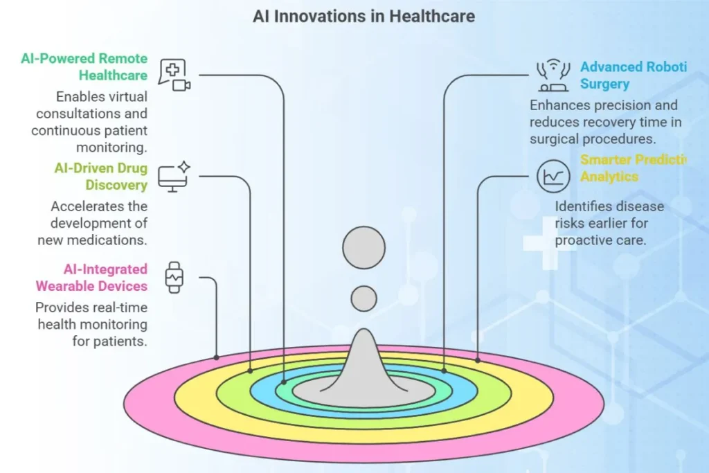 future of Artificial Intelligence in Healthcare
